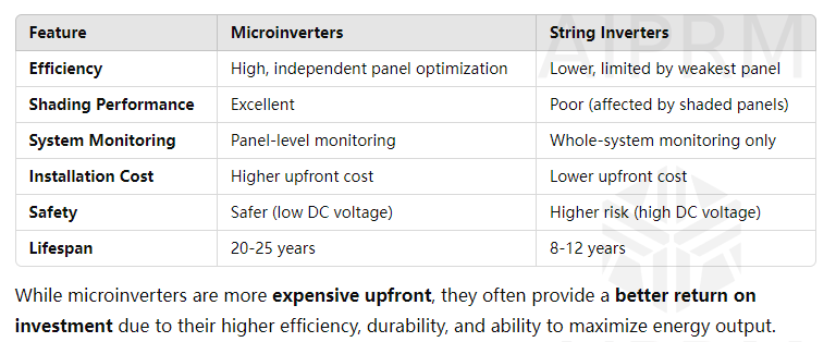 Microinverters vs. String Inverters Microinverters vs. String Inverters: Which One is Better?