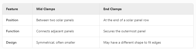 How Do Mid Clamps Differ from End Clamps in Solar Mounting Systems How Do Mid Clamps Differ from End Clamps in Solar Mounting Systems